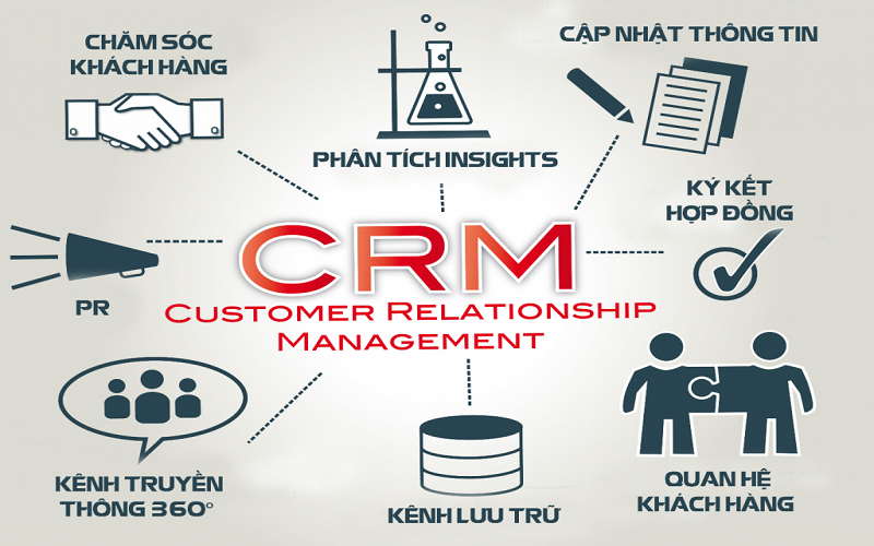 crm trong kế hoạch bán hàng